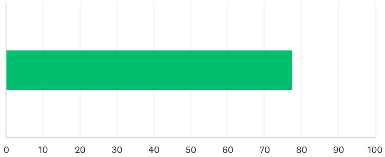 Semen Retention Benefits Graph of Confidence Levels Day 7