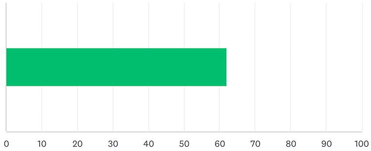 Semen Retention Benefits Graph of Confidence Levels Day 1