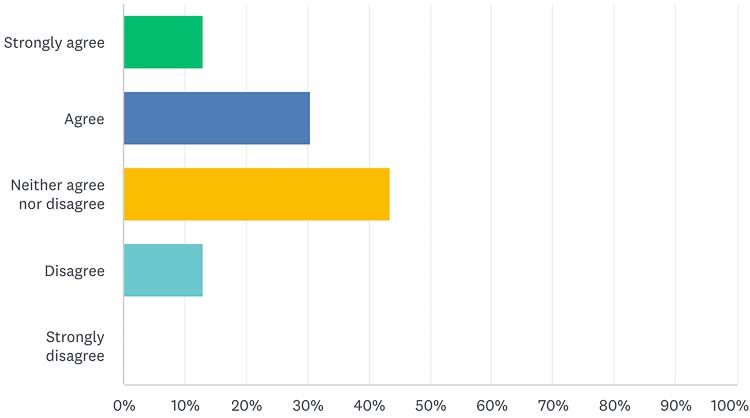 Semen Retention Results Graph of Sexual Confidence on Day 7