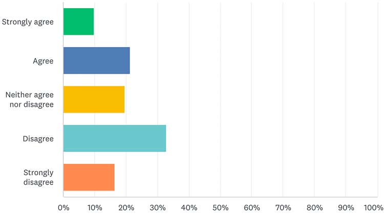 Semen Retention Results Graph of Sexual Confidence on Day 1