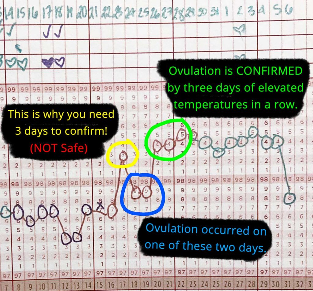 Chart showing ovulation confirmed with basal body temperature tracking with the fertility awareness method.