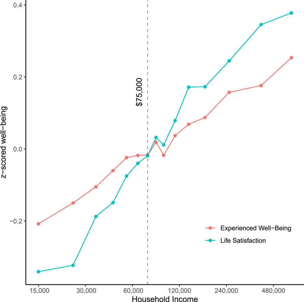 Graph that shows financial abundance increases well being in life.