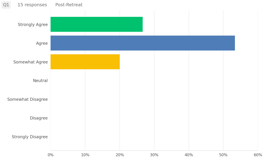 Bar graph showing the 