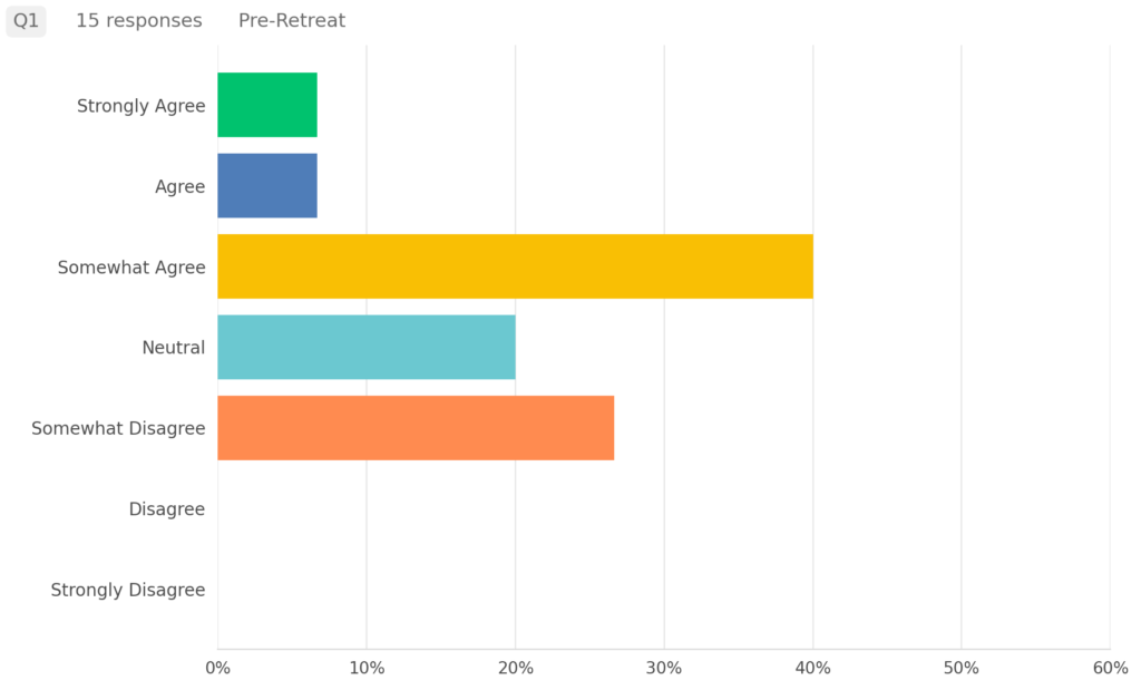 Bar graph showing the 