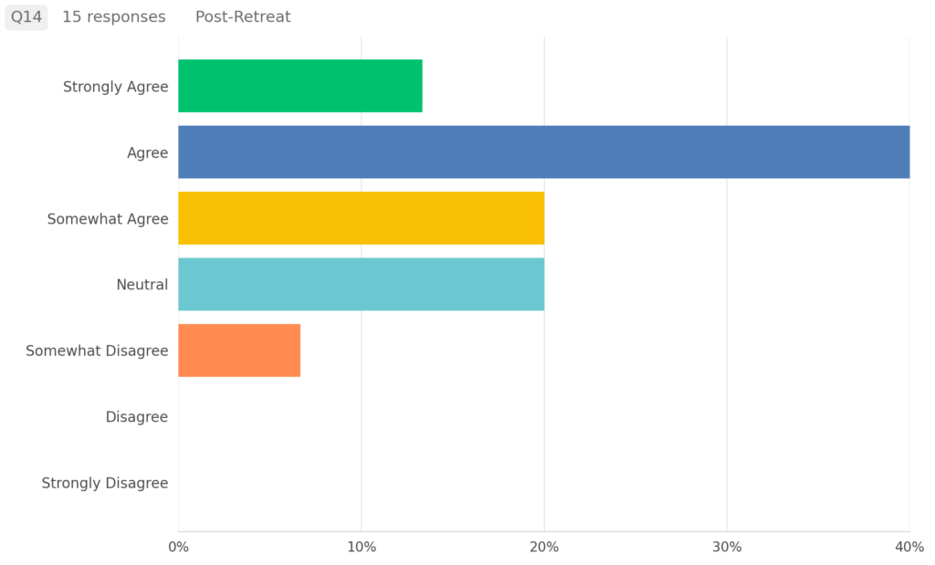 Bar graph showing the 