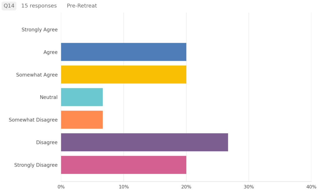 Bar graph showing the 
