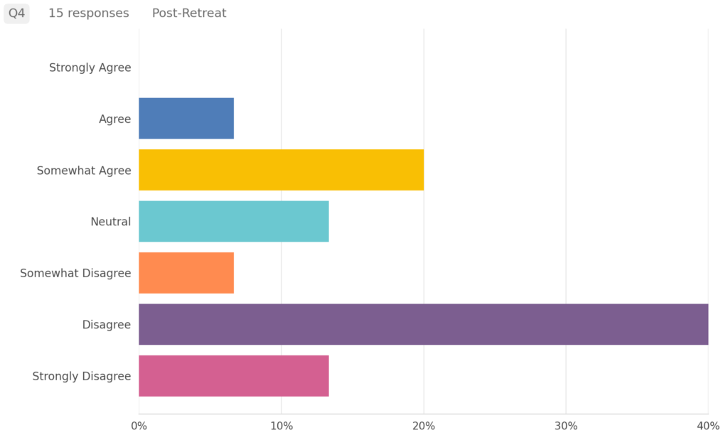 Bar graph showing the 