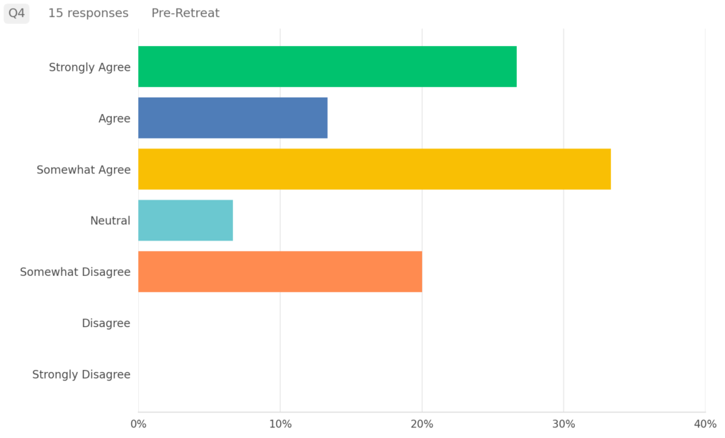 Bar graph showing the 
