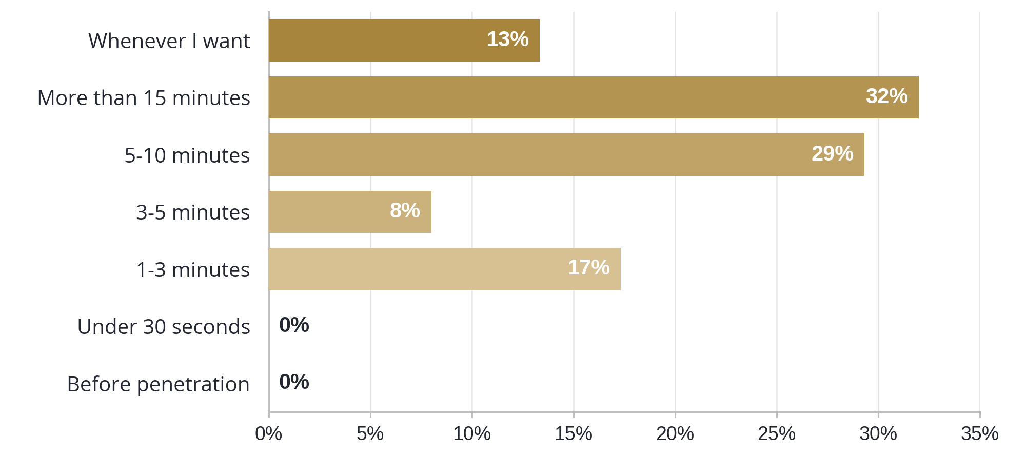 Chart showing self-reported measures of ejaculation latency (duration of sexual experience until ejaculation) after the 10-week training.