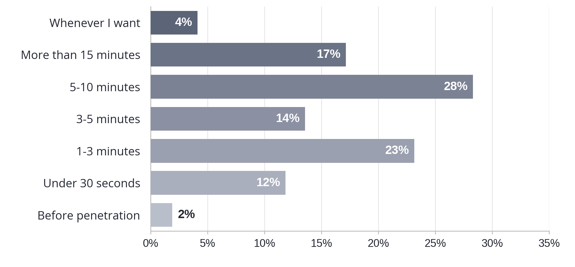 Chart showing self-reported measures of ejaculation latency (duration of sexual experience until ejaculation) before the 10-week training.