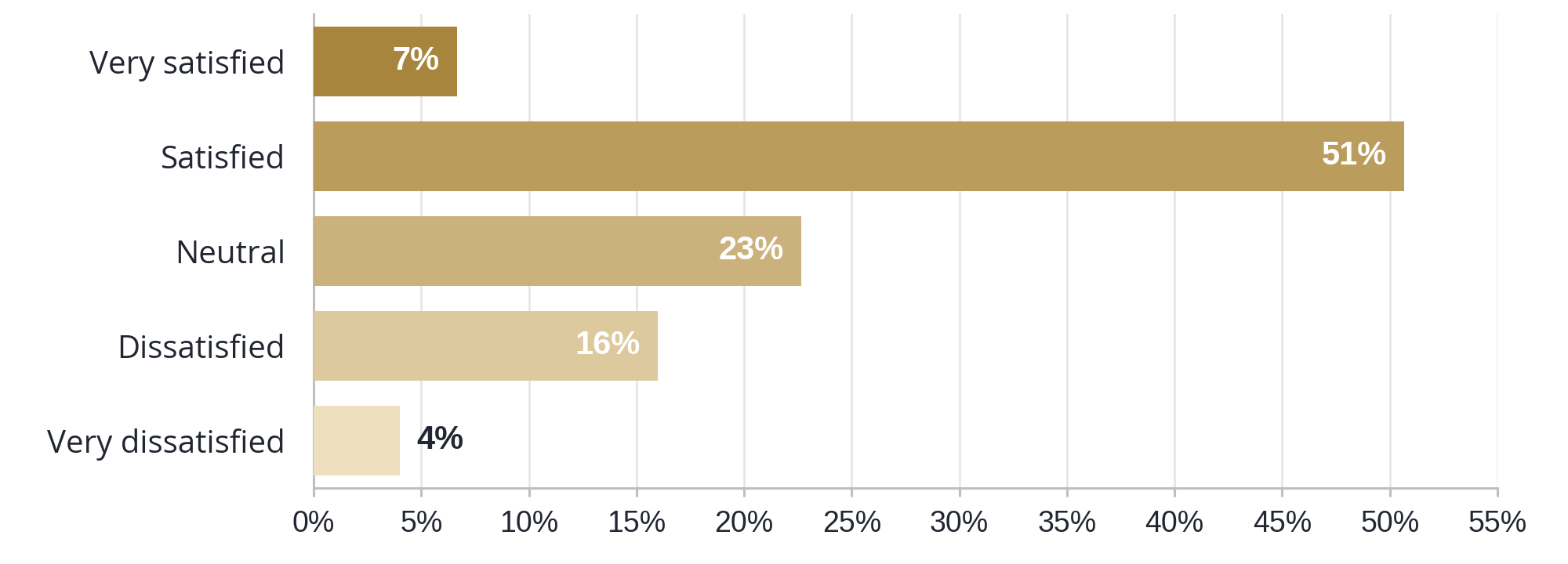 Chart showing self-reported sex life satisfaction levels from men before taking the Orgasmic Mastery Course.