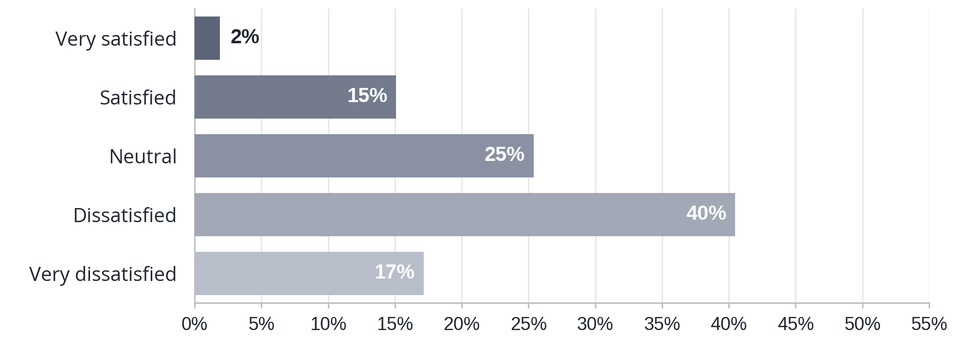Chart showing self-reported sex life satisfaction levels from men before taking the Orgasmic Mastery Course.