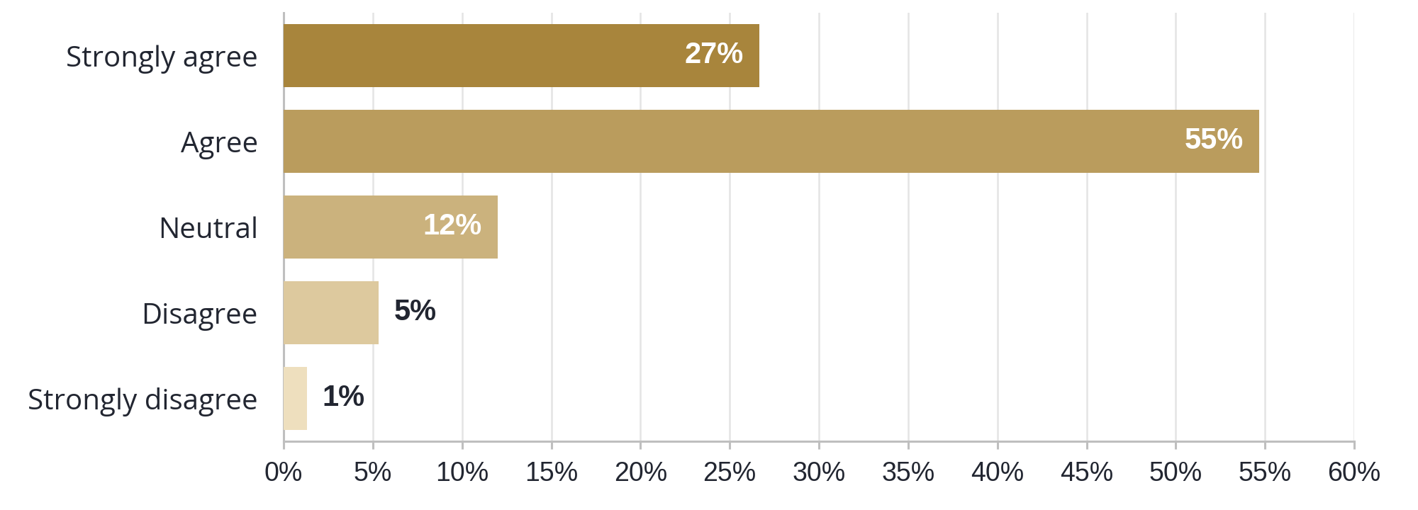 Chart showing self-reported measures of being able to feel and control one's sexual energy (after the 10-week training).