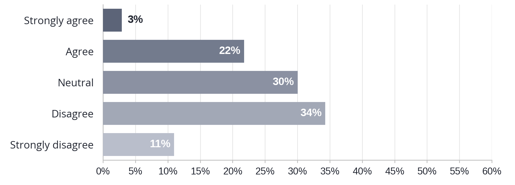 Chart showing self-reported measures of being able to feel and control one's sexual energy (before the 10-week training).